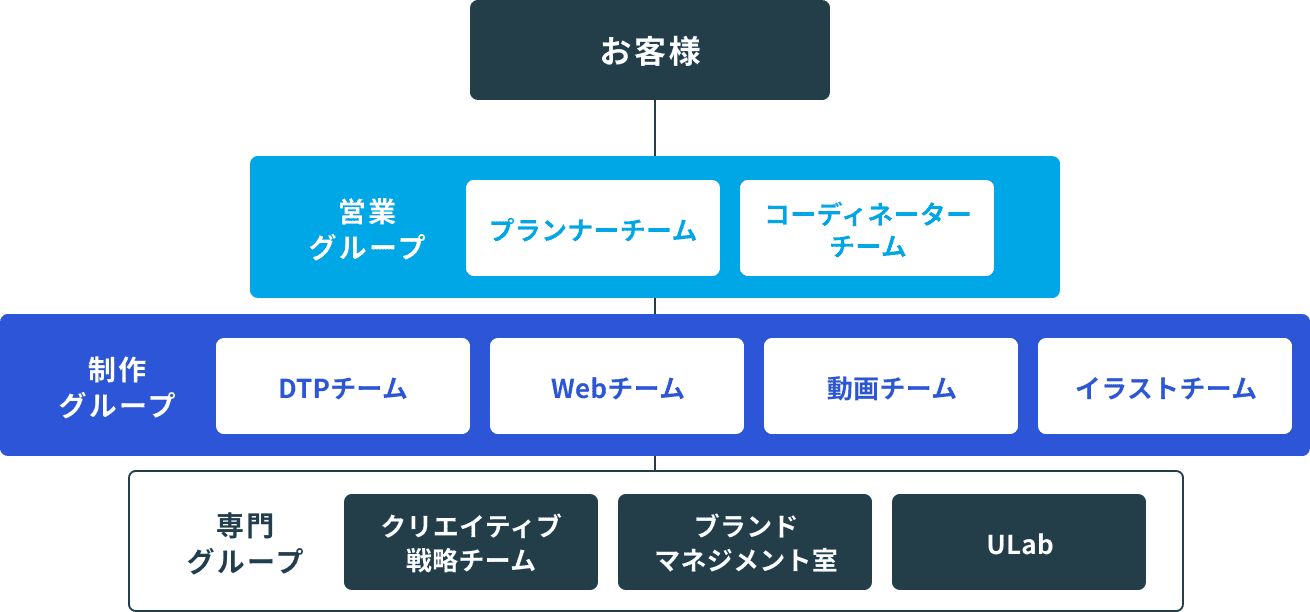 組織図
